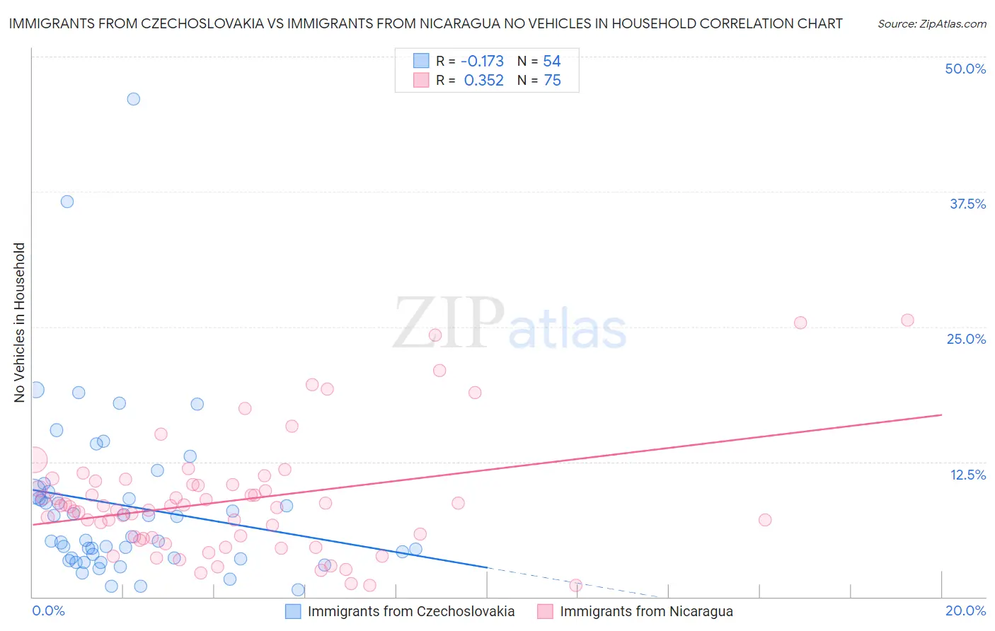 Immigrants from Czechoslovakia vs Immigrants from Nicaragua No Vehicles in Household