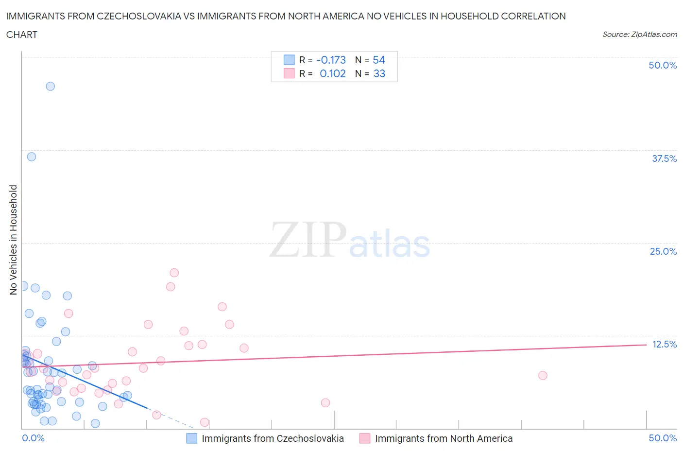 Immigrants from Czechoslovakia vs Immigrants from North America No Vehicles in Household