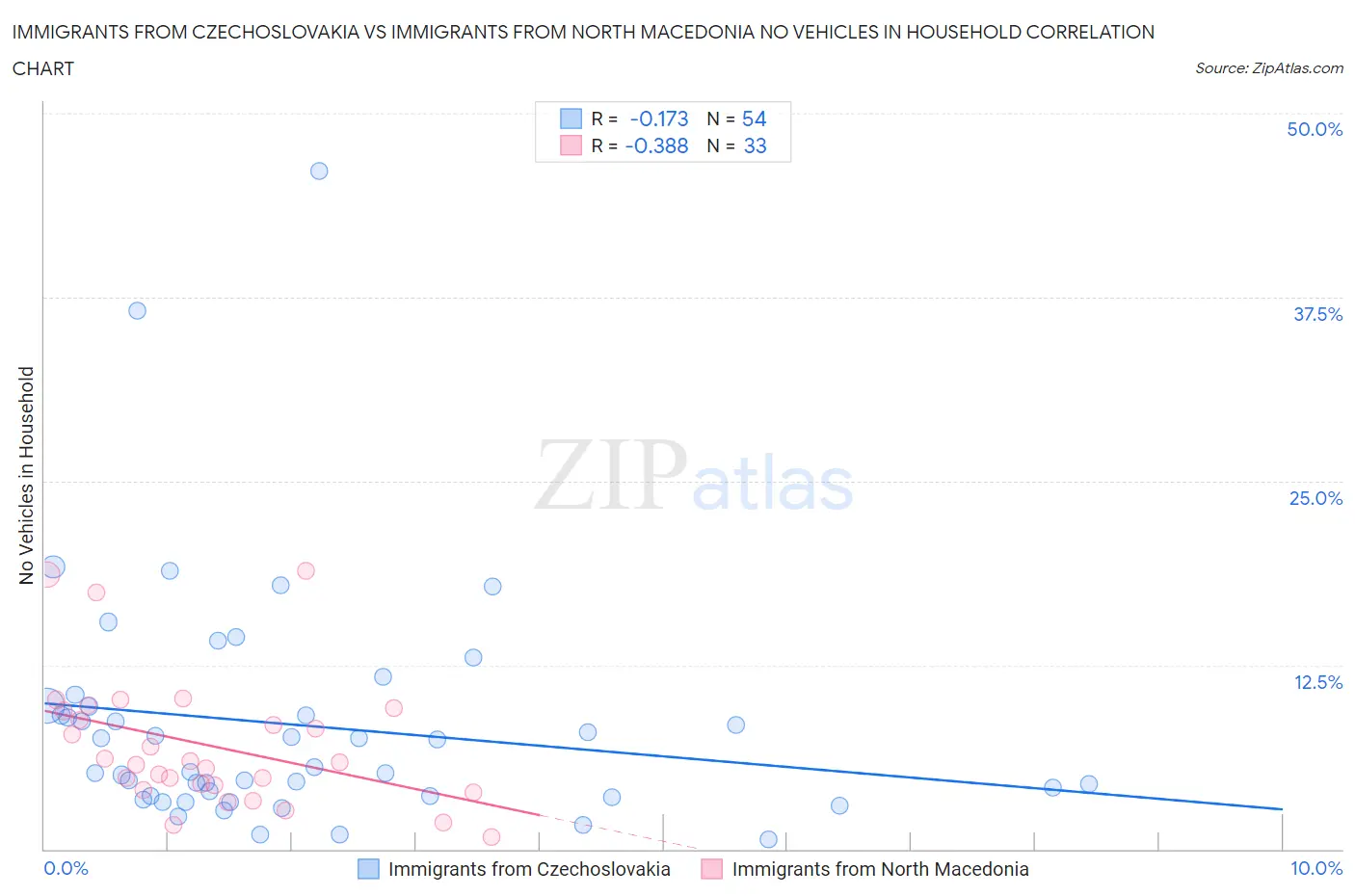 Immigrants from Czechoslovakia vs Immigrants from North Macedonia No Vehicles in Household