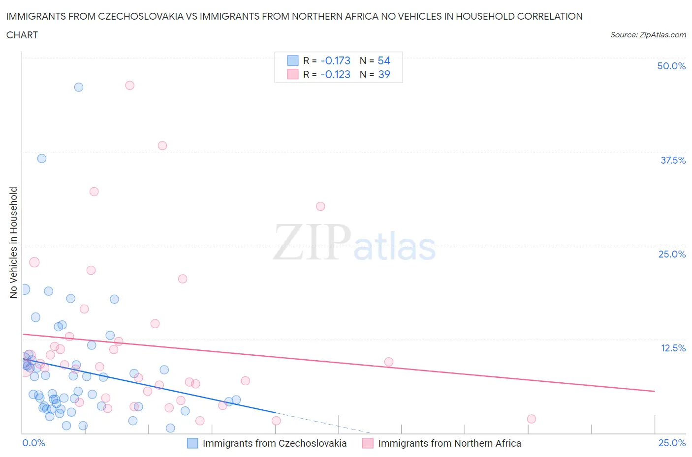 Immigrants from Czechoslovakia vs Immigrants from Northern Africa No Vehicles in Household