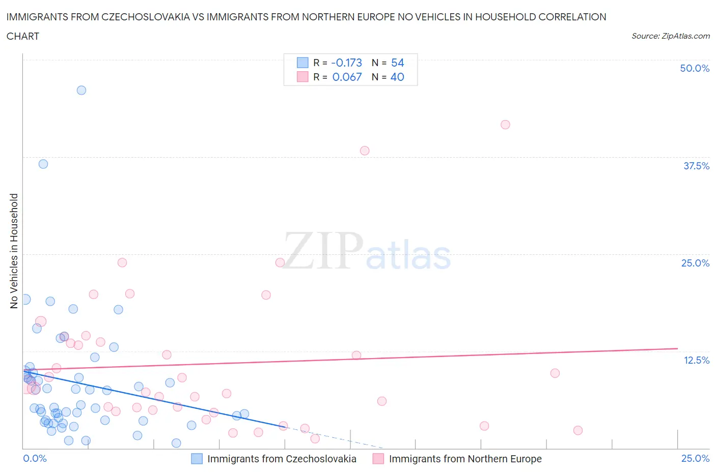 Immigrants from Czechoslovakia vs Immigrants from Northern Europe No Vehicles in Household
