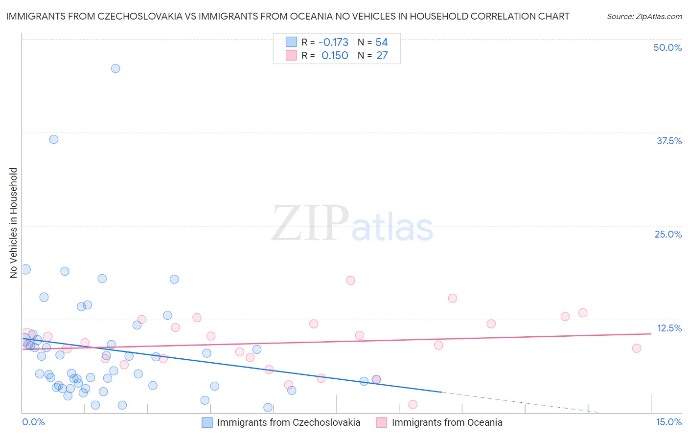 Immigrants from Czechoslovakia vs Immigrants from Oceania No Vehicles in Household