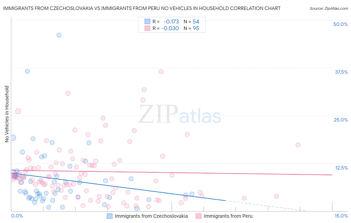 Immigrants from Czechoslovakia vs Immigrants from Peru No Vehicles in Household