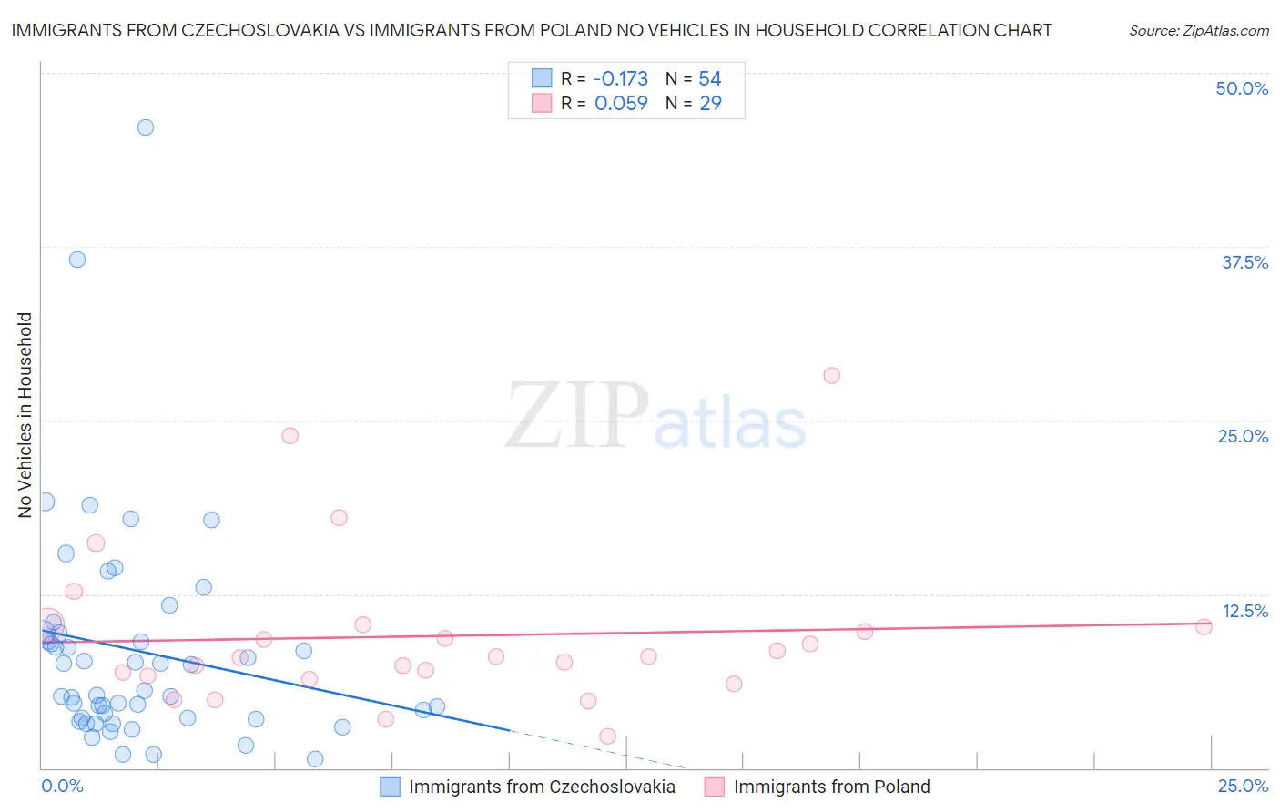 Immigrants from Czechoslovakia vs Immigrants from Poland No Vehicles in Household