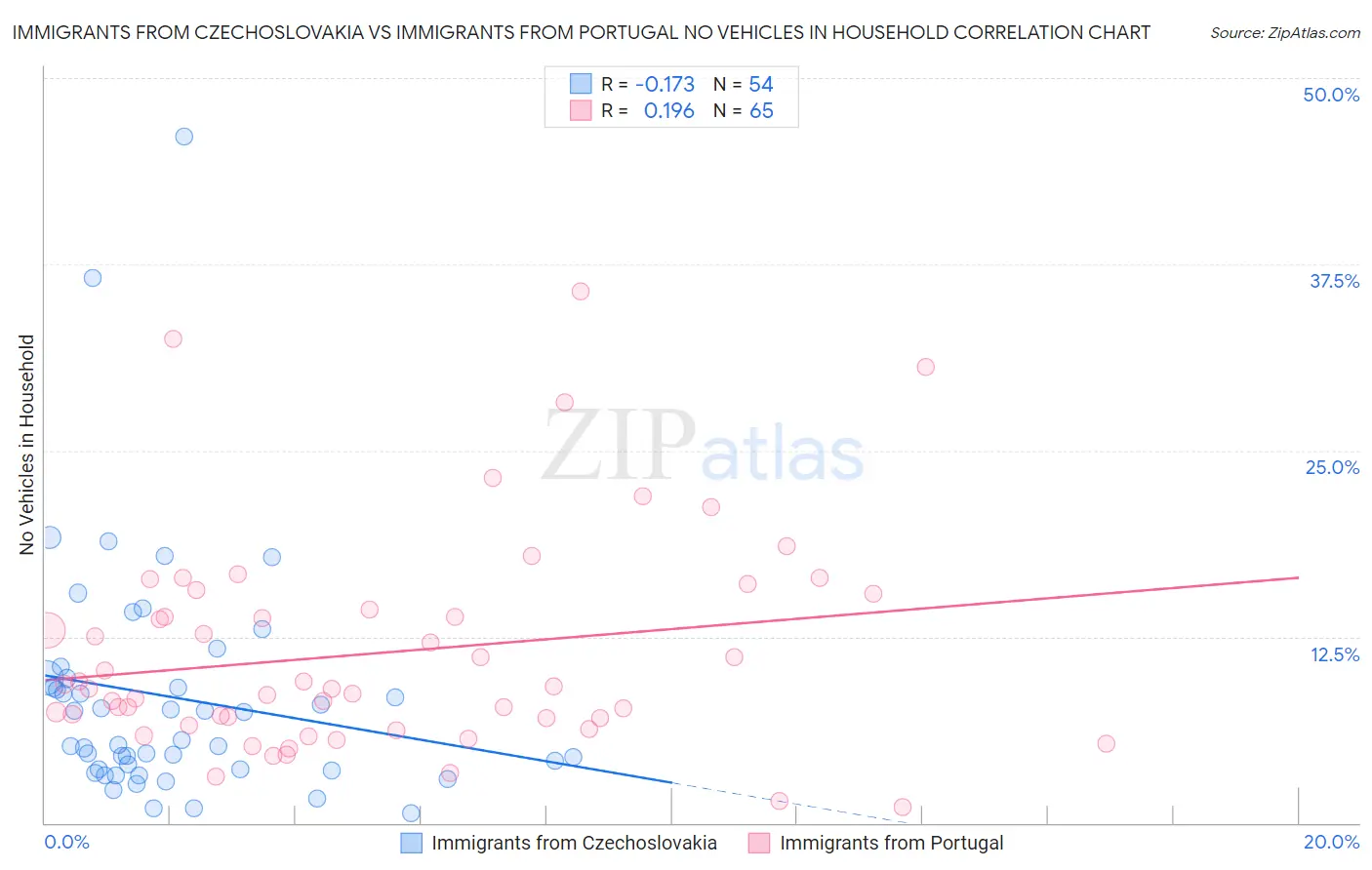 Immigrants from Czechoslovakia vs Immigrants from Portugal No Vehicles in Household