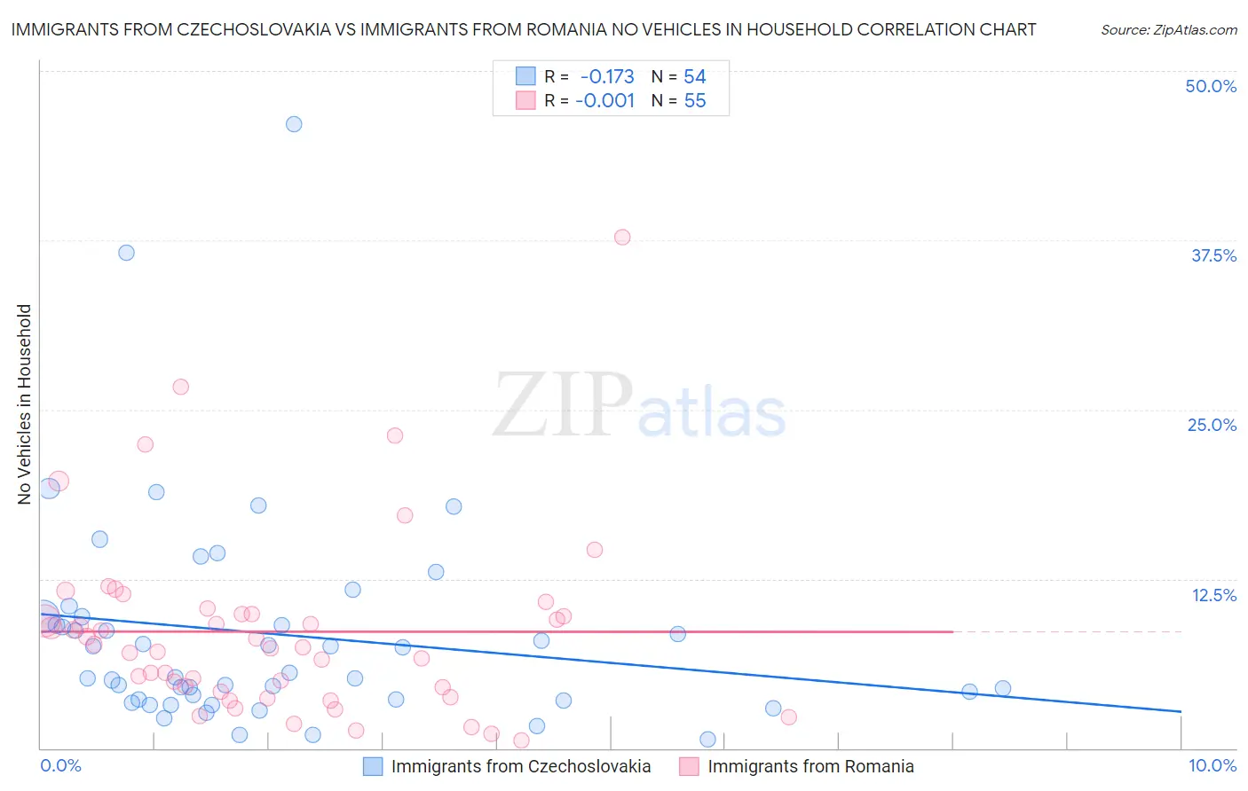 Immigrants from Czechoslovakia vs Immigrants from Romania No Vehicles in Household