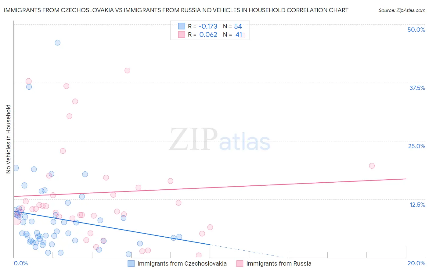 Immigrants from Czechoslovakia vs Immigrants from Russia No Vehicles in Household
