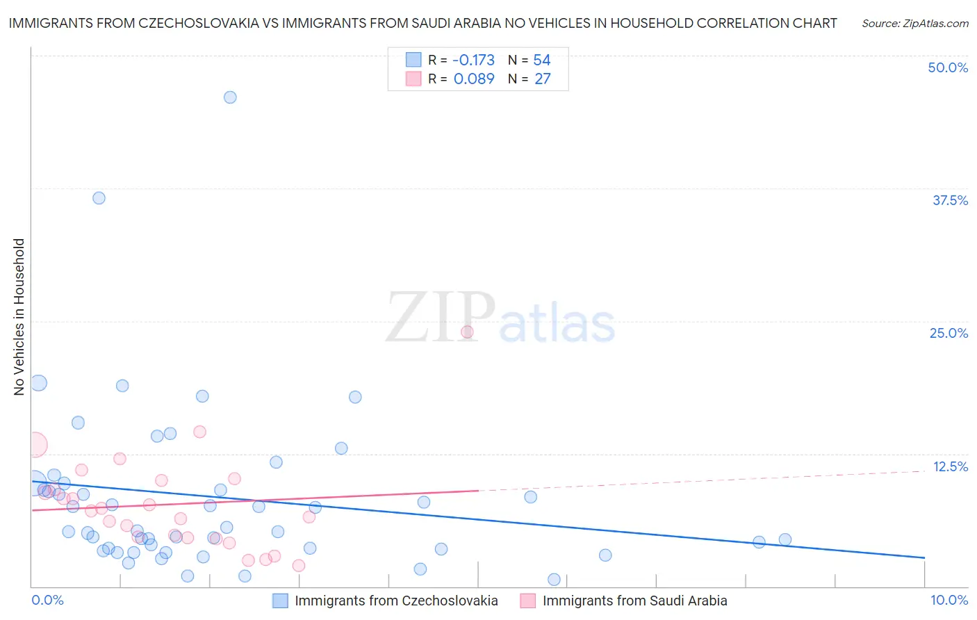 Immigrants from Czechoslovakia vs Immigrants from Saudi Arabia No Vehicles in Household