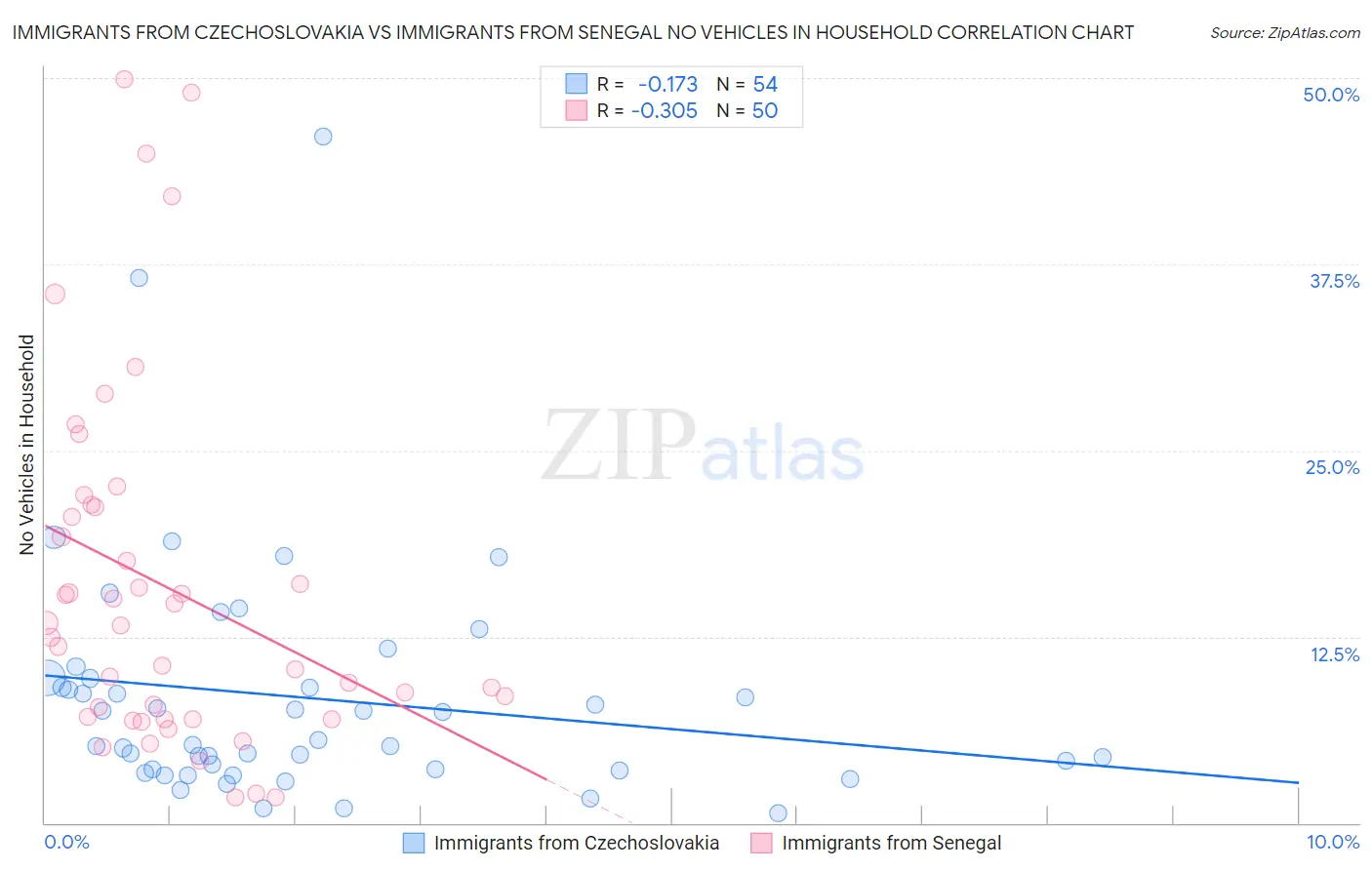 Immigrants from Czechoslovakia vs Immigrants from Senegal No Vehicles in Household