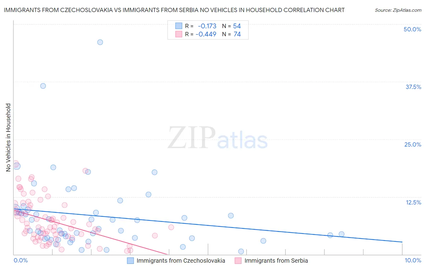 Immigrants from Czechoslovakia vs Immigrants from Serbia No Vehicles in Household