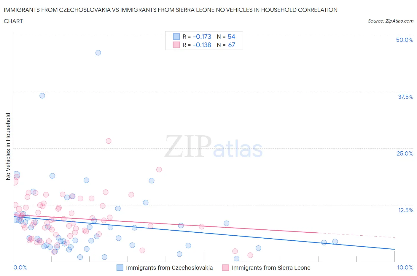 Immigrants from Czechoslovakia vs Immigrants from Sierra Leone No Vehicles in Household