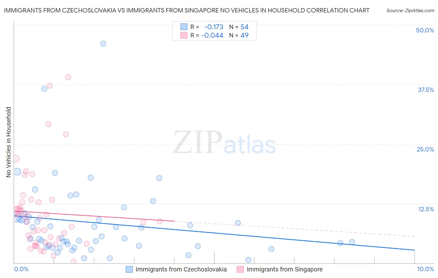 Immigrants from Czechoslovakia vs Immigrants from Singapore No Vehicles in Household