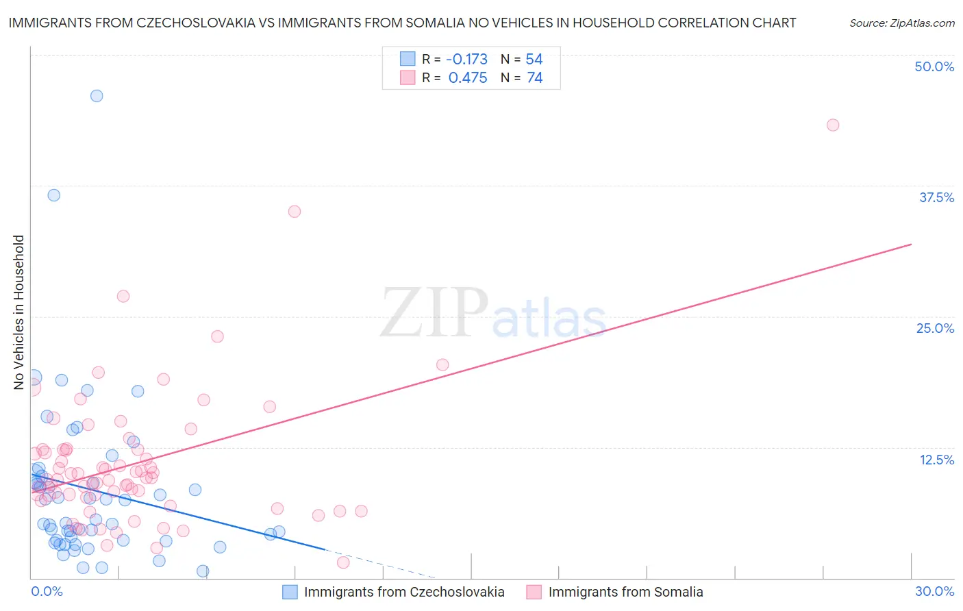 Immigrants from Czechoslovakia vs Immigrants from Somalia No Vehicles in Household