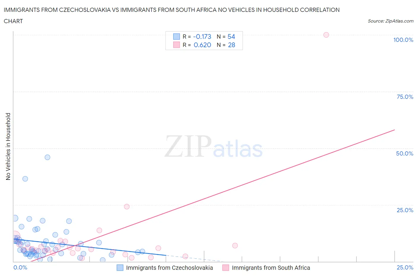 Immigrants from Czechoslovakia vs Immigrants from South Africa No Vehicles in Household