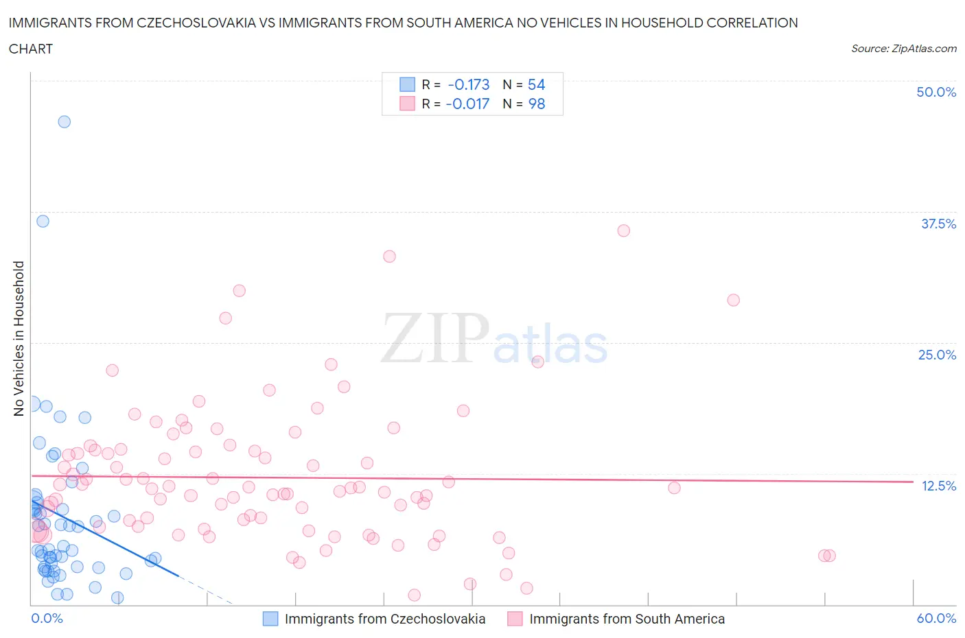 Immigrants from Czechoslovakia vs Immigrants from South America No Vehicles in Household