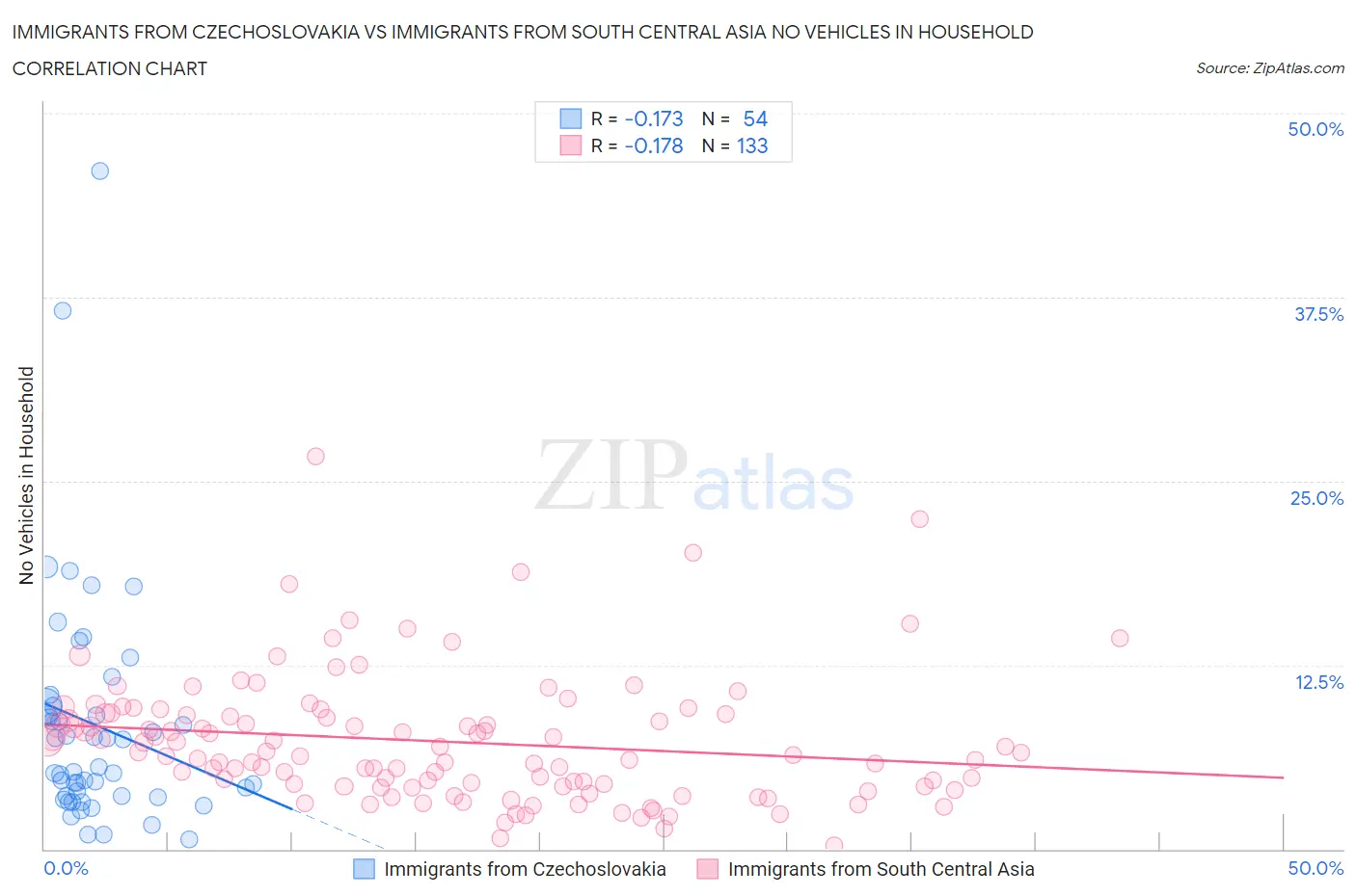 Immigrants from Czechoslovakia vs Immigrants from South Central Asia No Vehicles in Household