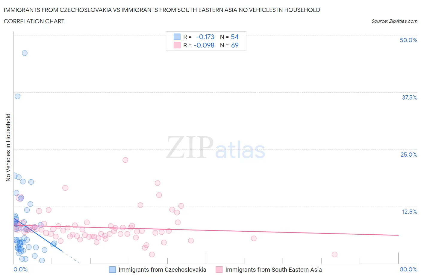 Immigrants from Czechoslovakia vs Immigrants from South Eastern Asia No Vehicles in Household