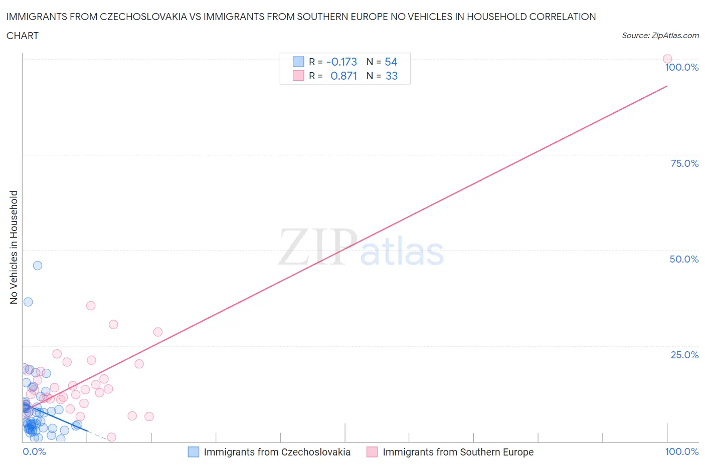 Immigrants from Czechoslovakia vs Immigrants from Southern Europe No Vehicles in Household