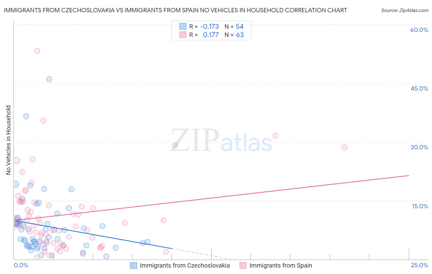 Immigrants from Czechoslovakia vs Immigrants from Spain No Vehicles in Household