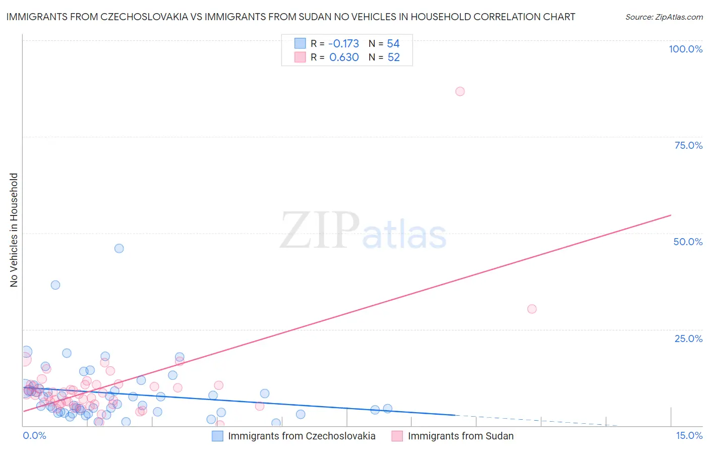 Immigrants from Czechoslovakia vs Immigrants from Sudan No Vehicles in Household