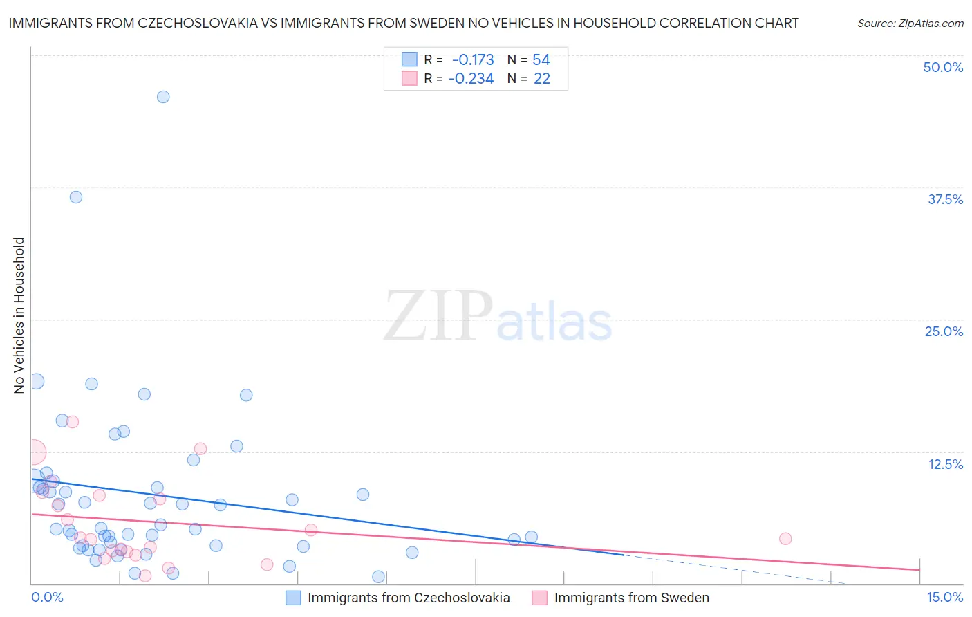 Immigrants from Czechoslovakia vs Immigrants from Sweden No Vehicles in Household