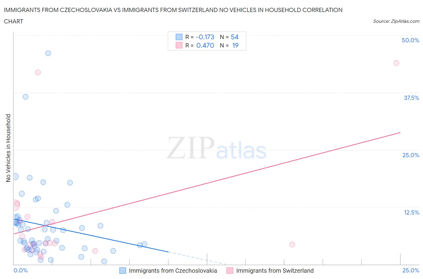 Immigrants from Czechoslovakia vs Immigrants from Switzerland No Vehicles in Household
