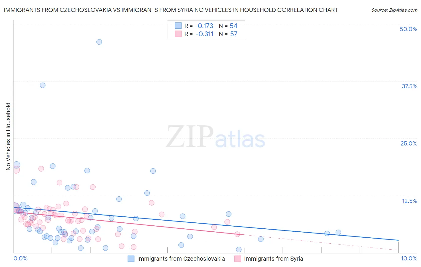 Immigrants from Czechoslovakia vs Immigrants from Syria No Vehicles in Household