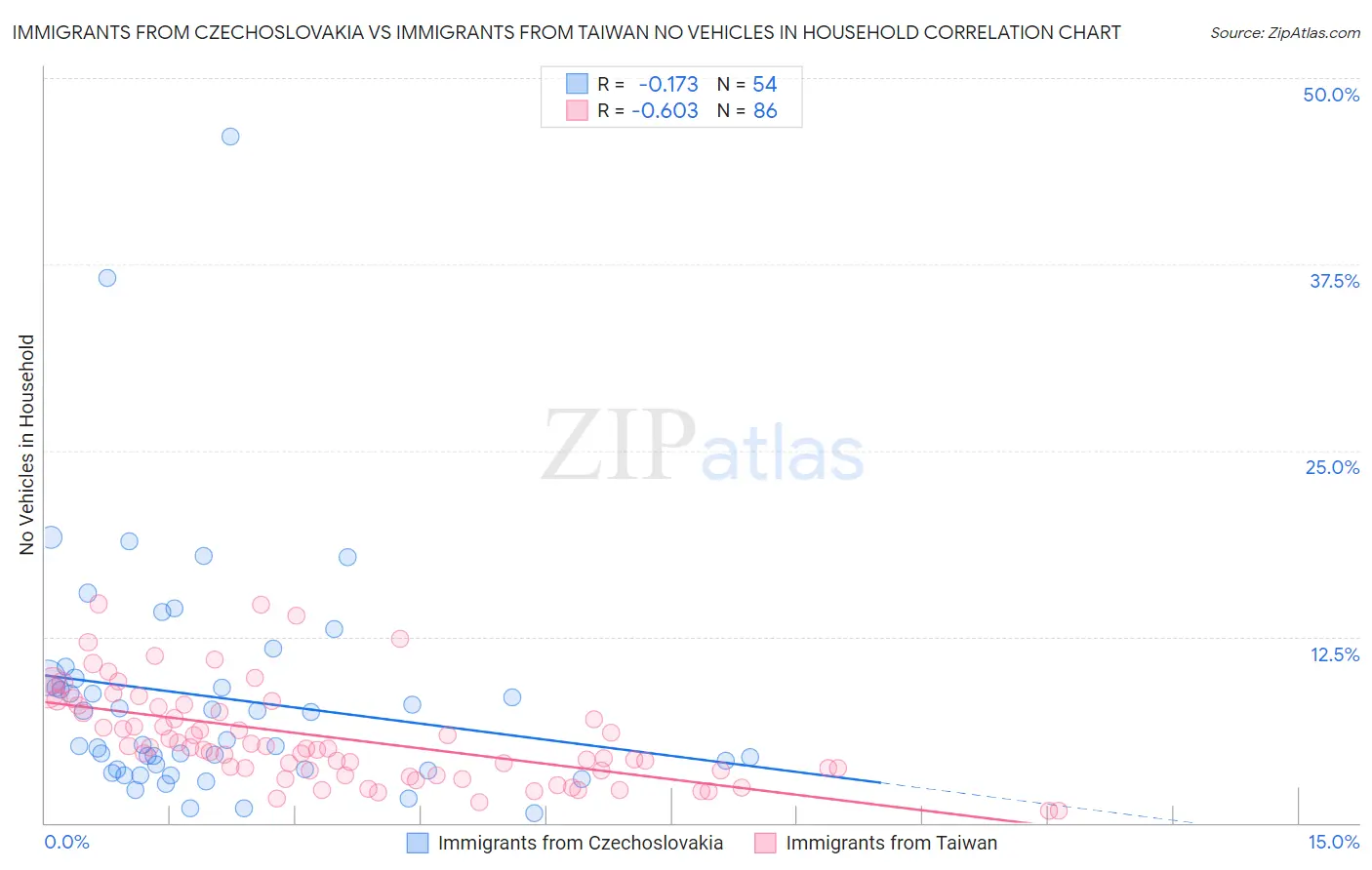 Immigrants from Czechoslovakia vs Immigrants from Taiwan No Vehicles in Household