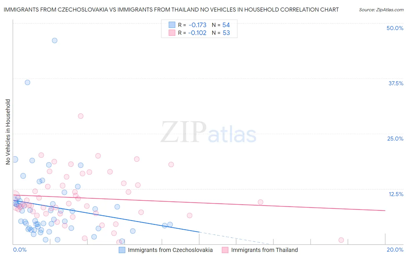 Immigrants from Czechoslovakia vs Immigrants from Thailand No Vehicles in Household