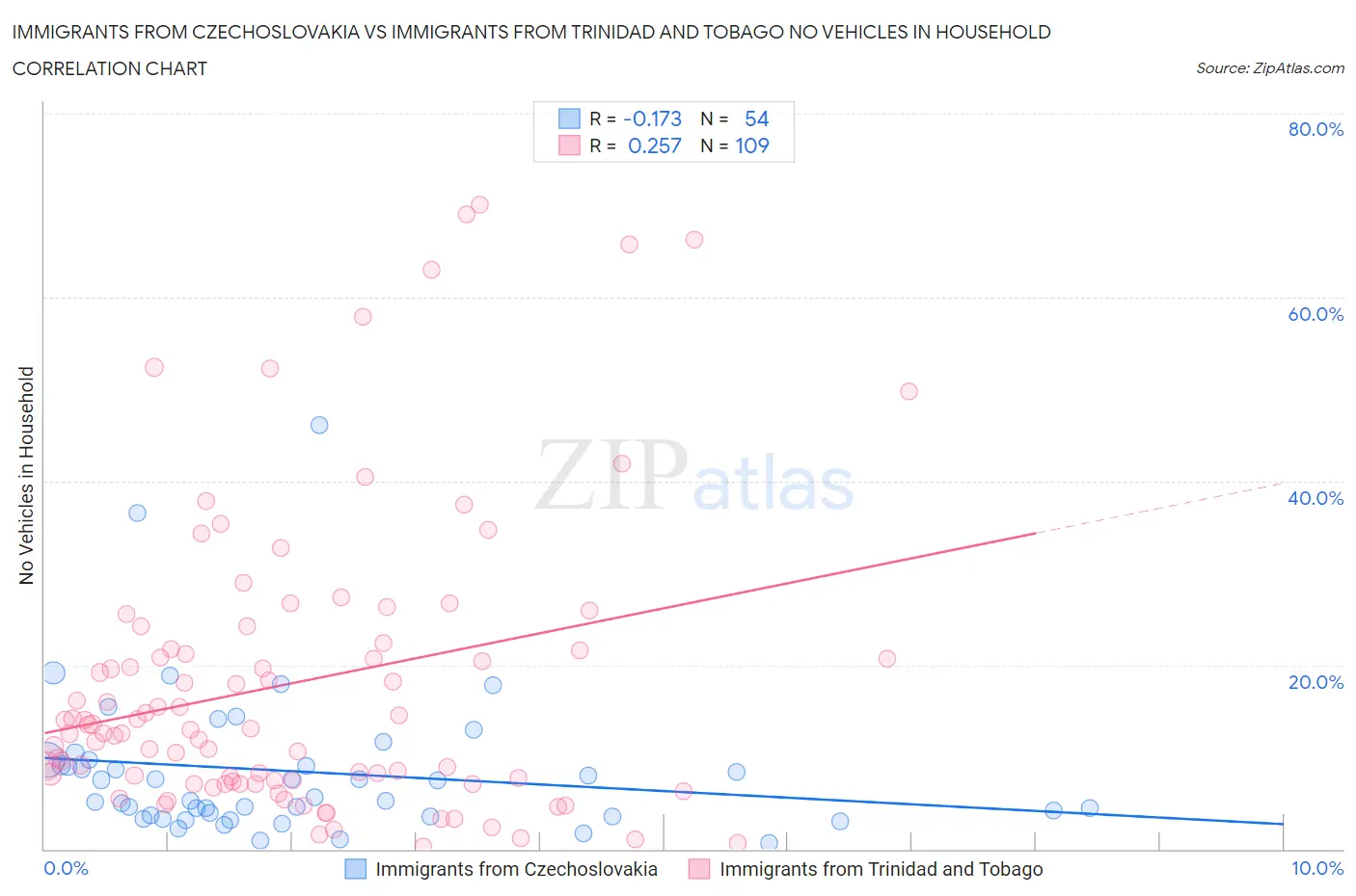 Immigrants from Czechoslovakia vs Immigrants from Trinidad and Tobago No Vehicles in Household