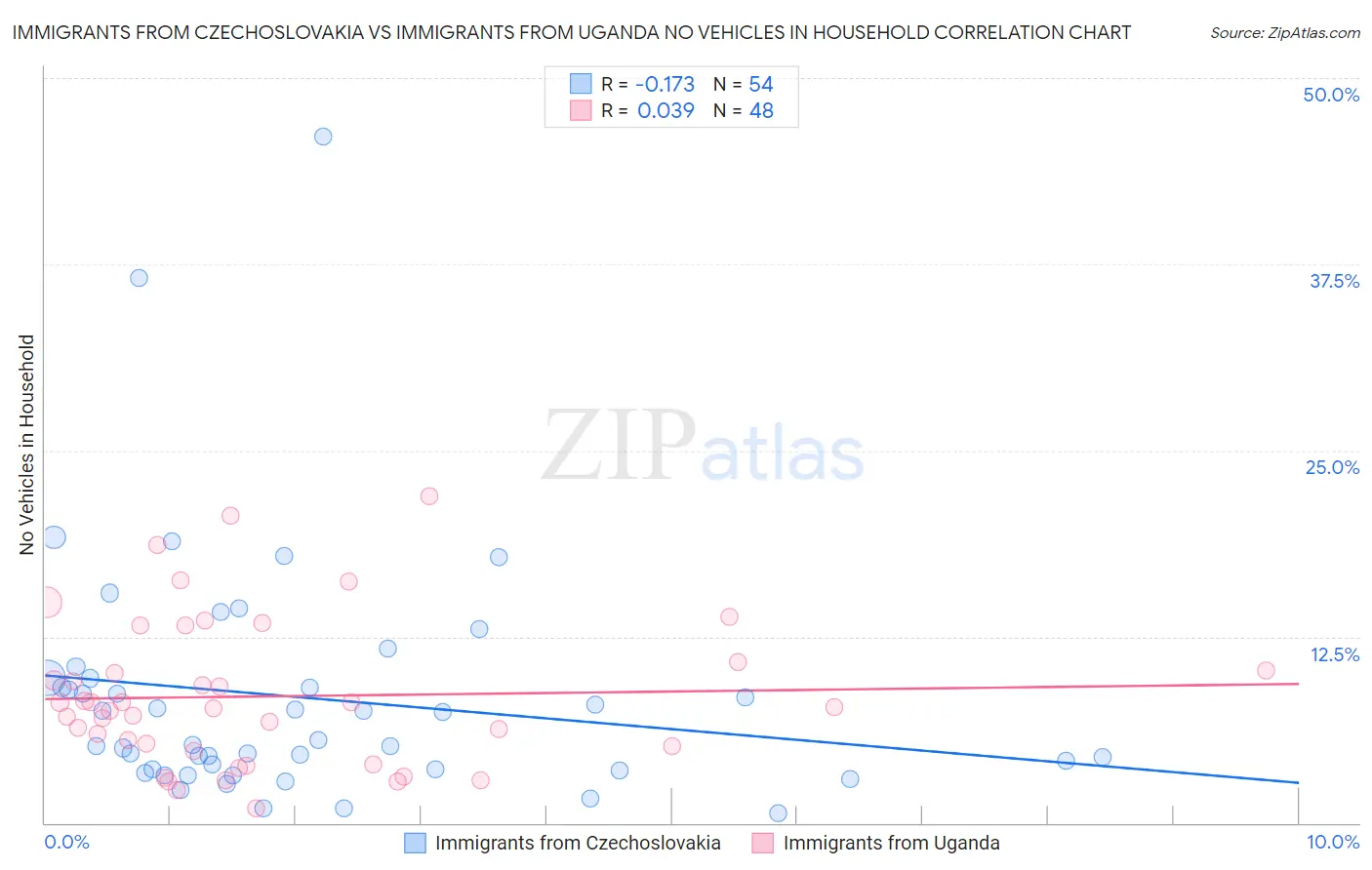 Immigrants from Czechoslovakia vs Immigrants from Uganda No Vehicles in Household