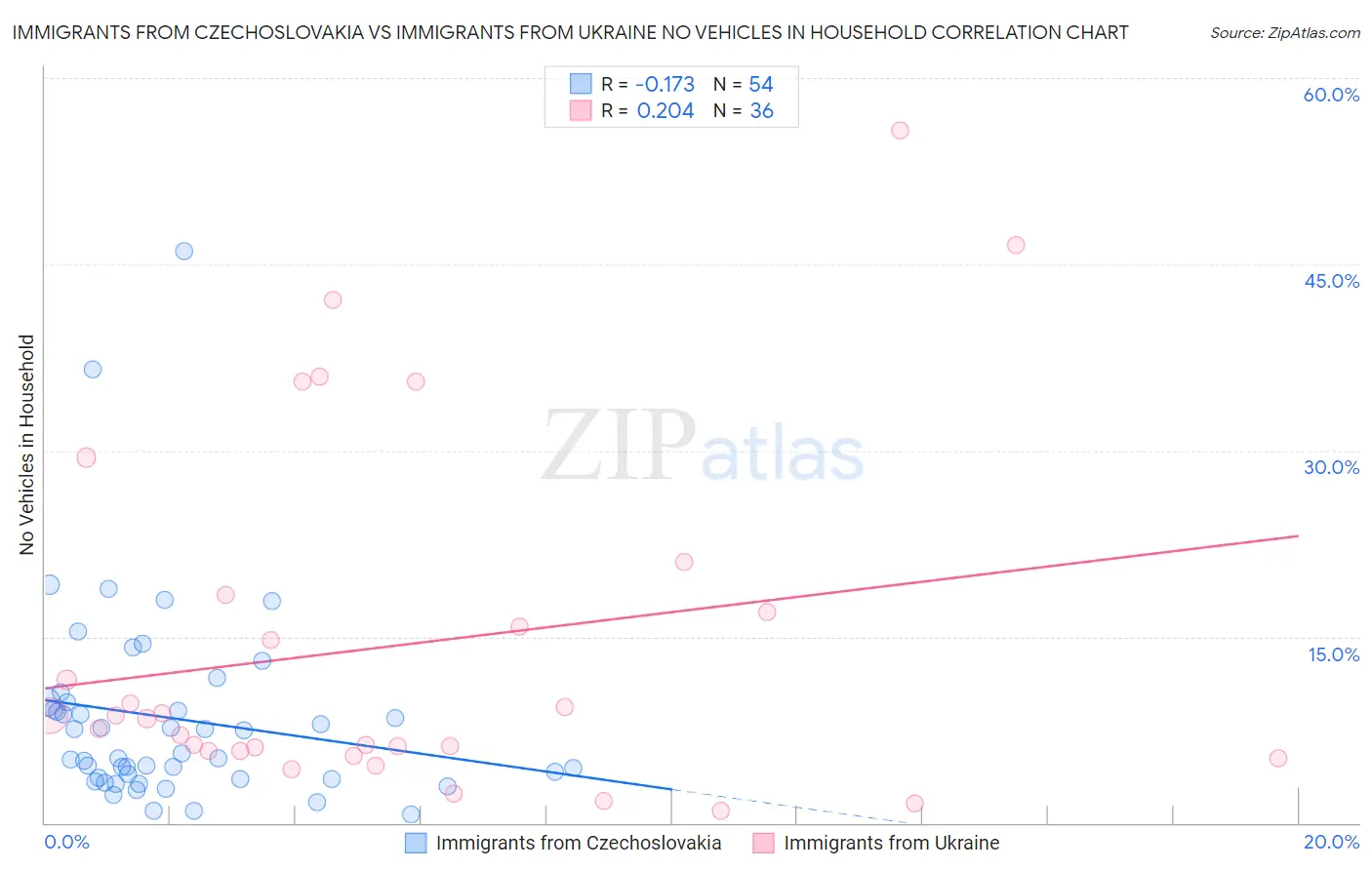 Immigrants from Czechoslovakia vs Immigrants from Ukraine No Vehicles in Household