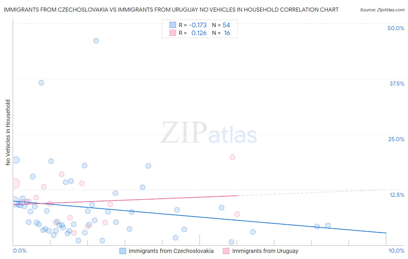 Immigrants from Czechoslovakia vs Immigrants from Uruguay No Vehicles in Household