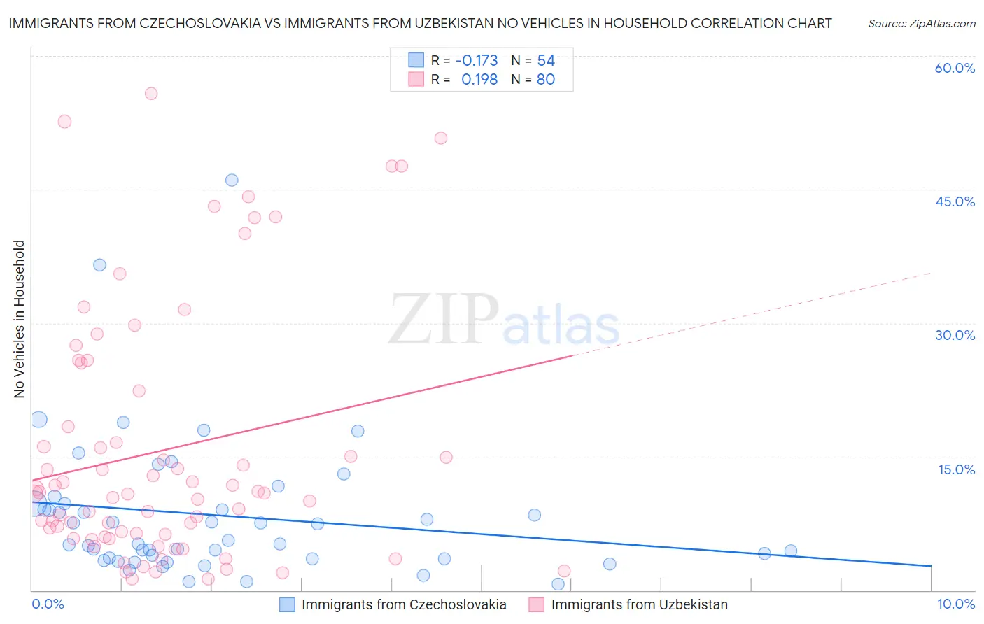 Immigrants from Czechoslovakia vs Immigrants from Uzbekistan No Vehicles in Household