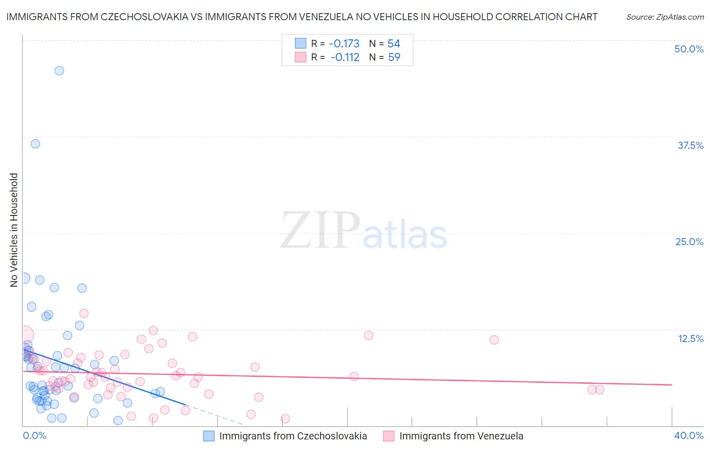 Immigrants from Czechoslovakia vs Immigrants from Venezuela No Vehicles in Household