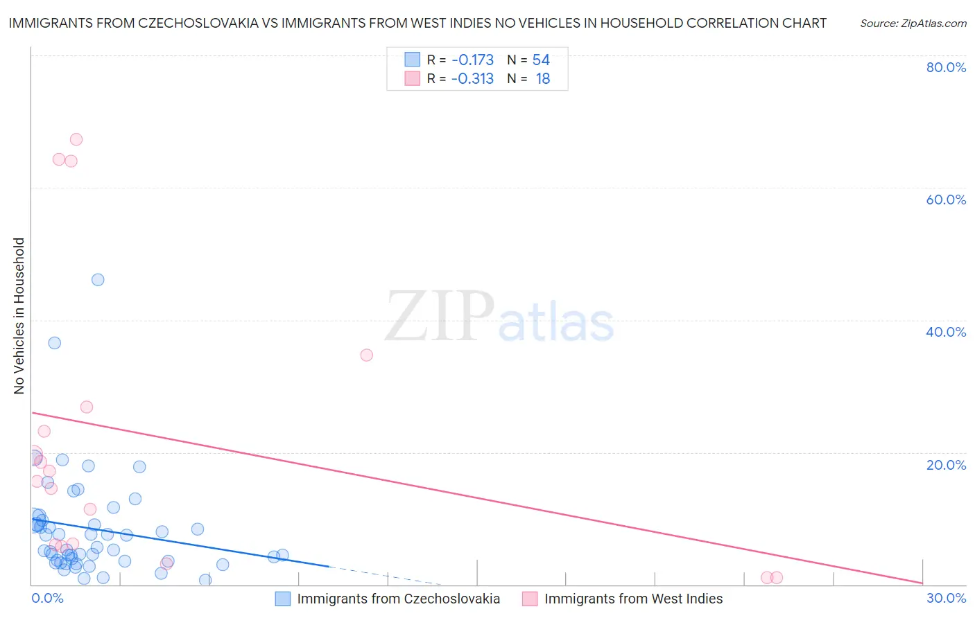 Immigrants from Czechoslovakia vs Immigrants from West Indies No Vehicles in Household