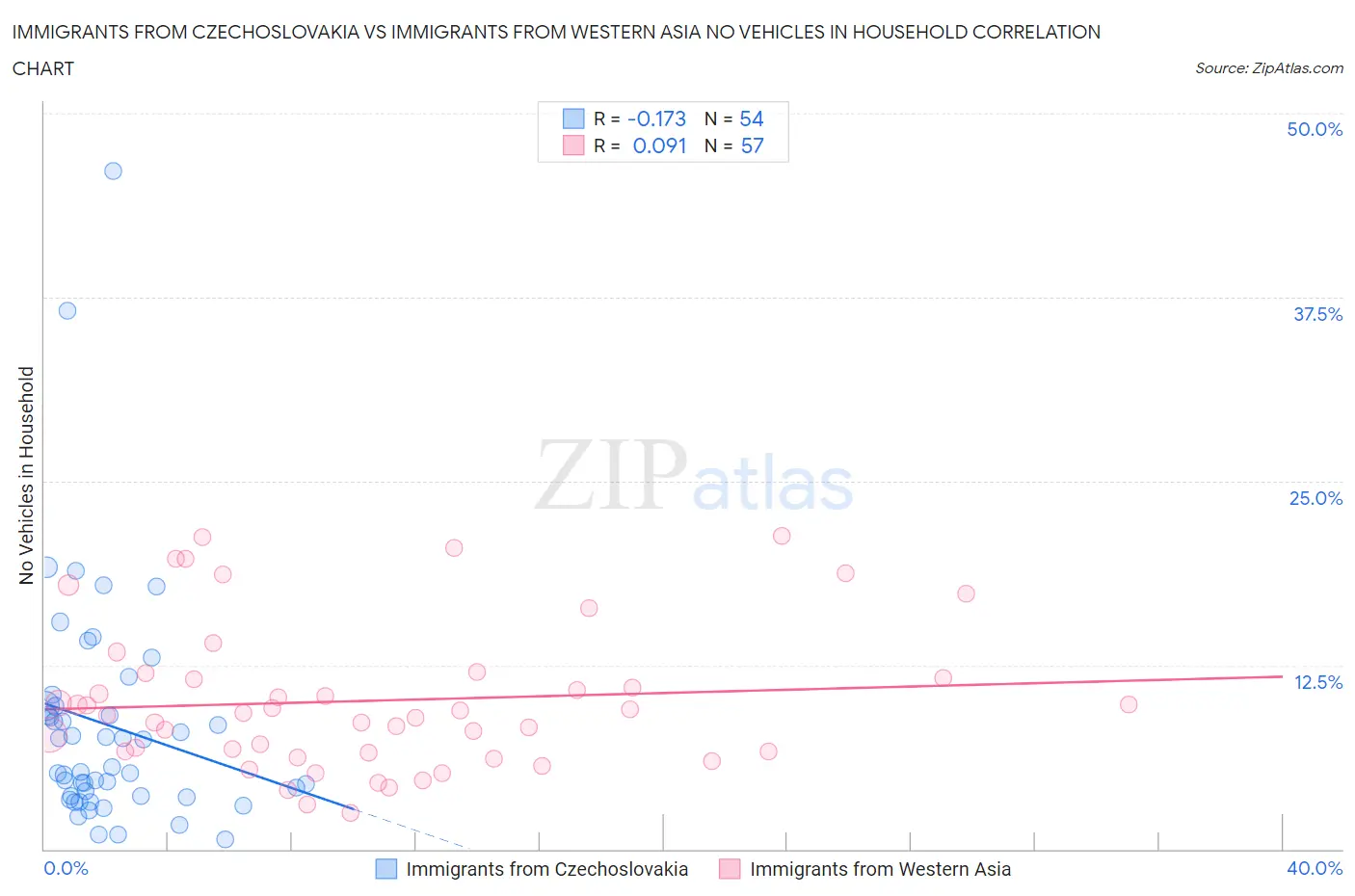 Immigrants from Czechoslovakia vs Immigrants from Western Asia No Vehicles in Household