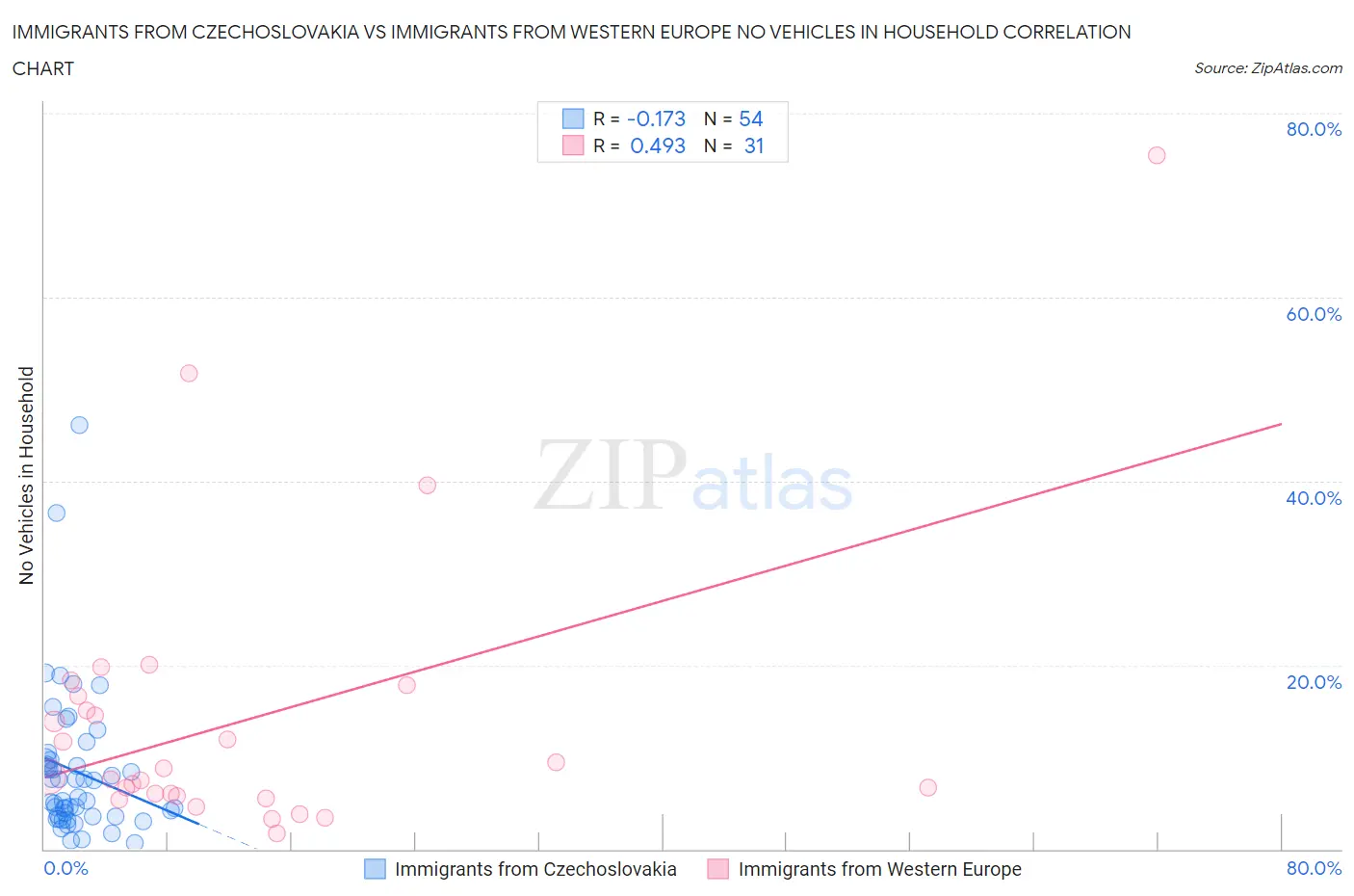 Immigrants from Czechoslovakia vs Immigrants from Western Europe No Vehicles in Household
