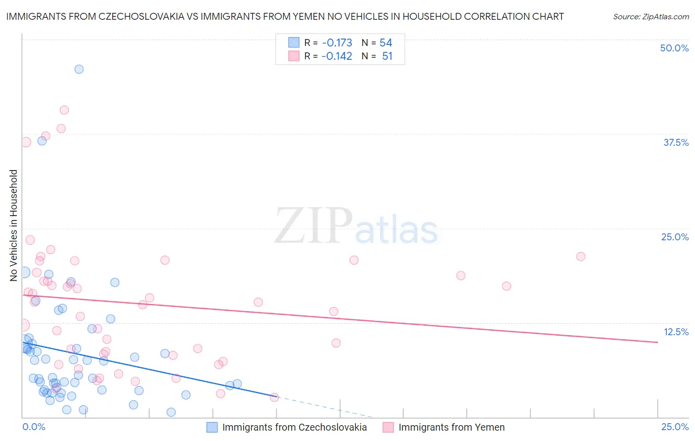 Immigrants from Czechoslovakia vs Immigrants from Yemen No Vehicles in Household