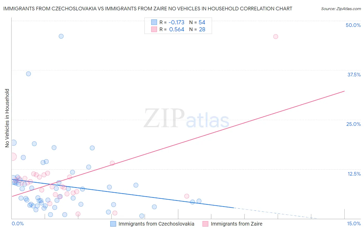 Immigrants from Czechoslovakia vs Immigrants from Zaire No Vehicles in Household