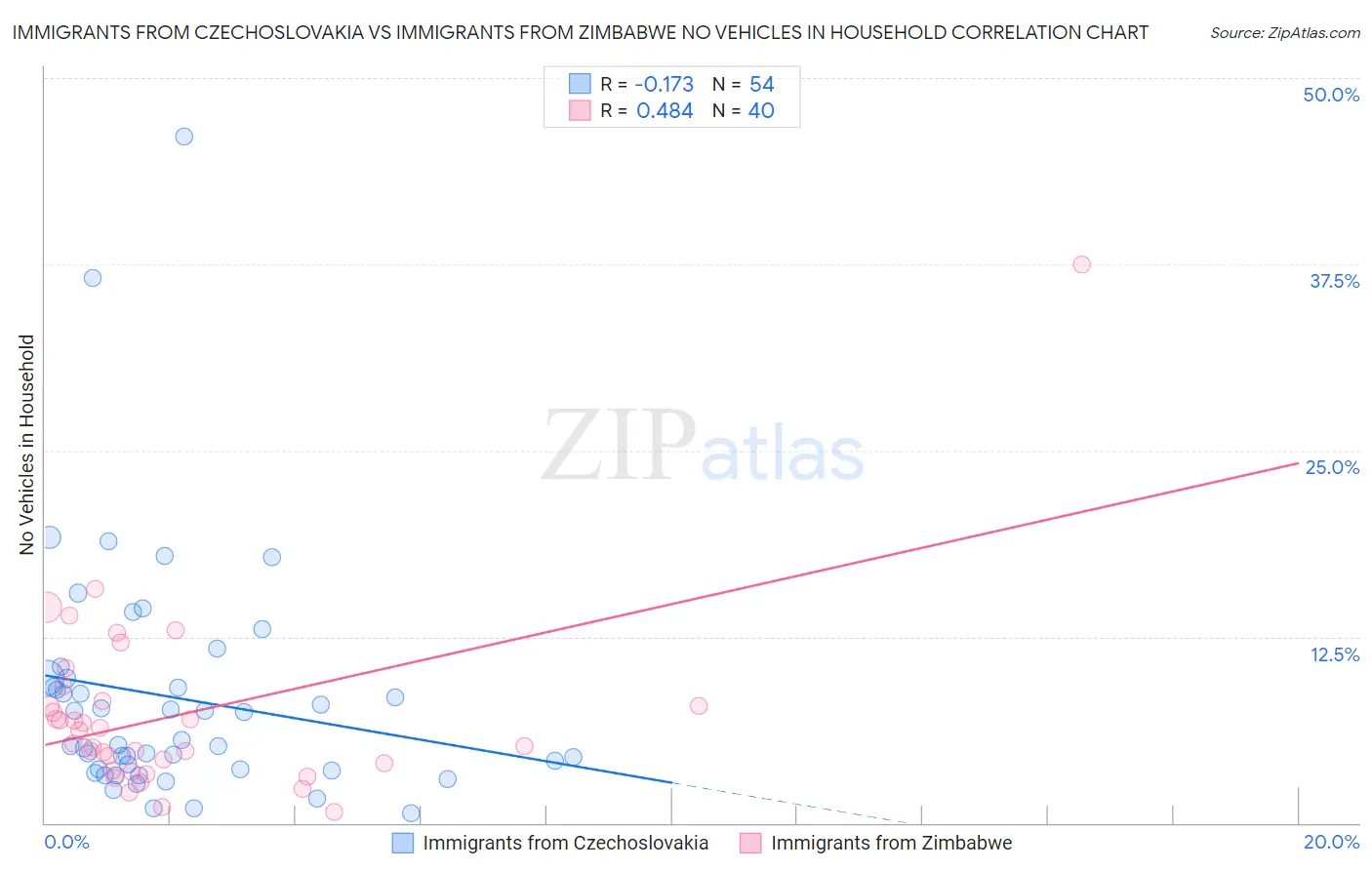 Immigrants from Czechoslovakia vs Immigrants from Zimbabwe No Vehicles in Household