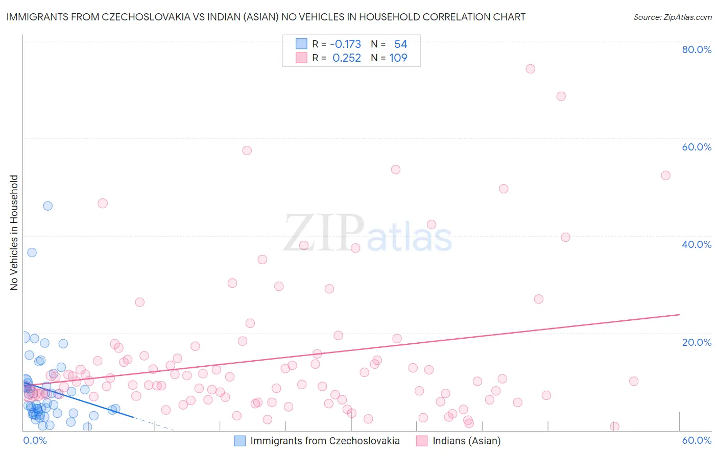 Immigrants from Czechoslovakia vs Indian (Asian) No Vehicles in Household