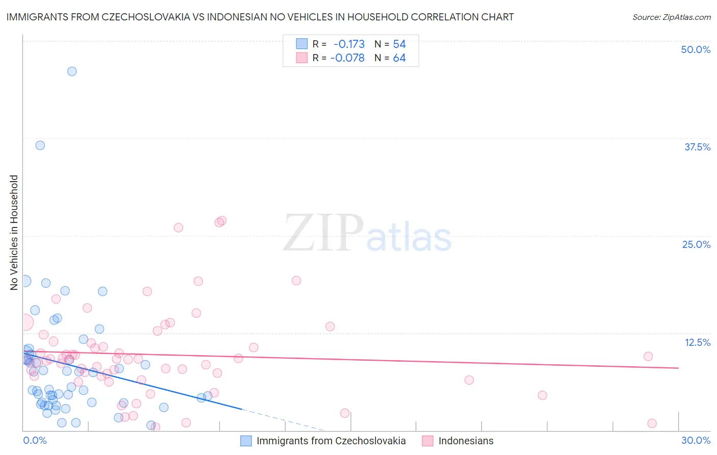 Immigrants from Czechoslovakia vs Indonesian No Vehicles in Household