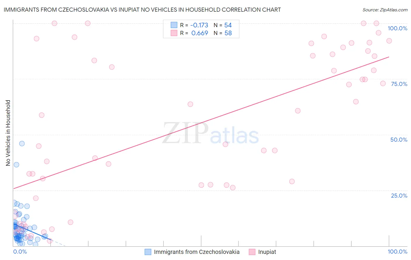 Immigrants from Czechoslovakia vs Inupiat No Vehicles in Household