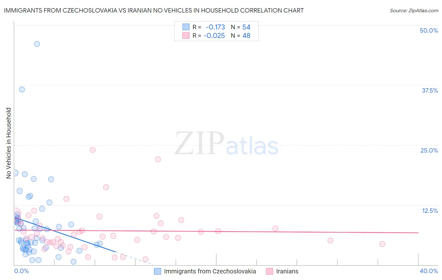 Immigrants from Czechoslovakia vs Iranian No Vehicles in Household