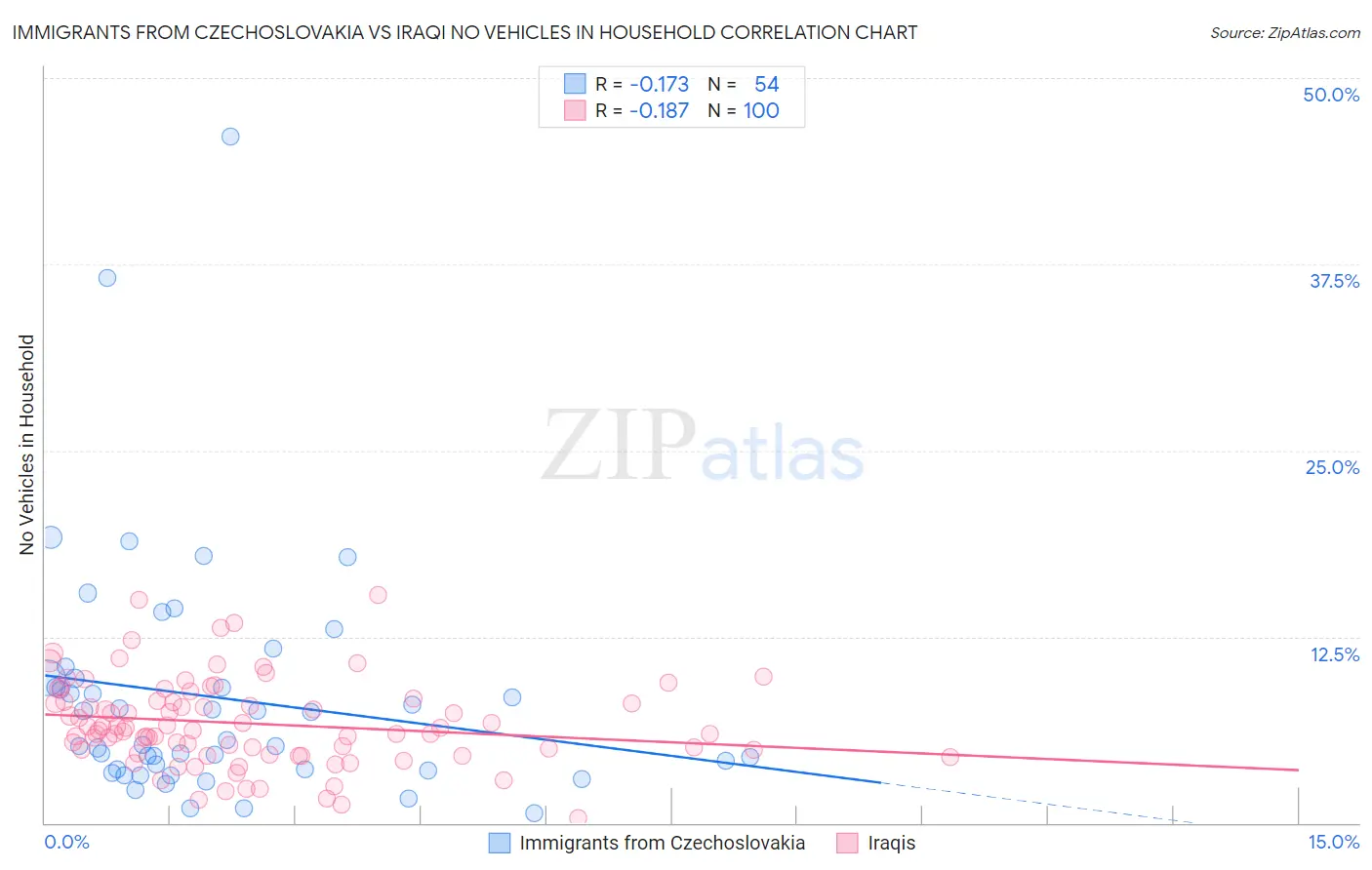 Immigrants from Czechoslovakia vs Iraqi No Vehicles in Household