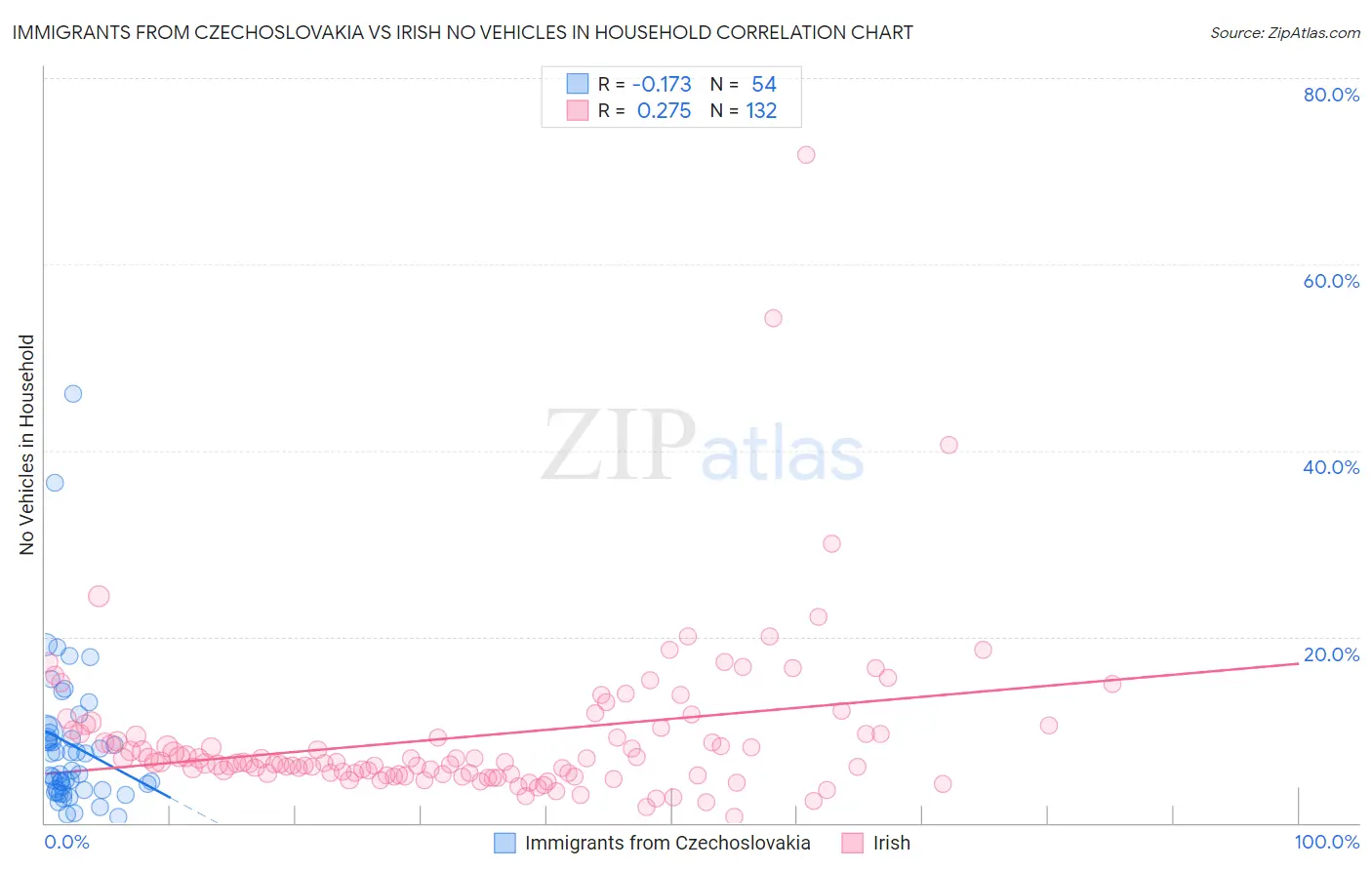 Immigrants from Czechoslovakia vs Irish No Vehicles in Household