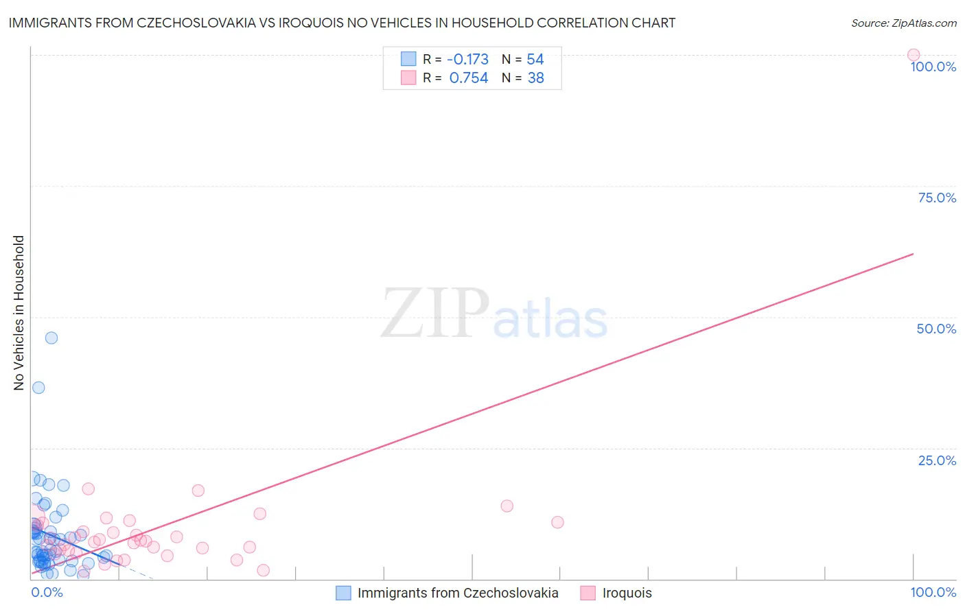 Immigrants from Czechoslovakia vs Iroquois No Vehicles in Household