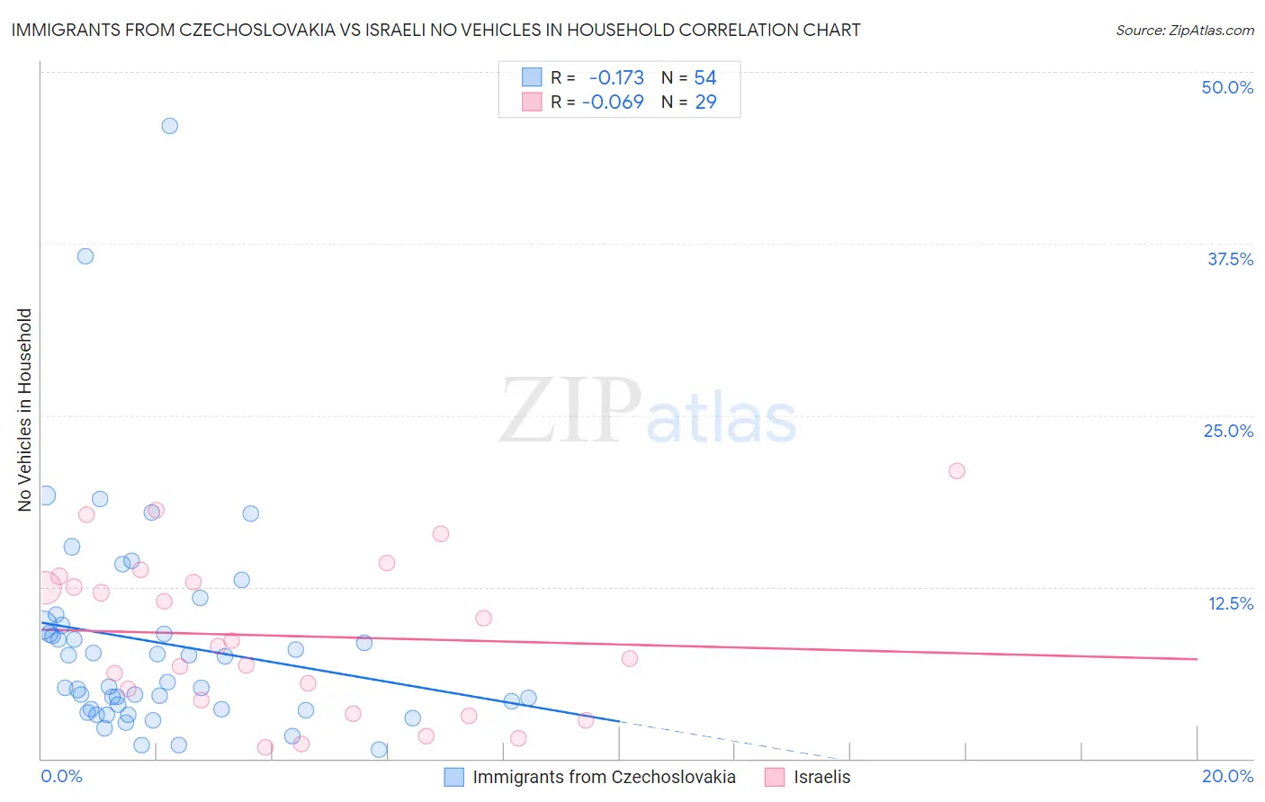 Immigrants from Czechoslovakia vs Israeli No Vehicles in Household