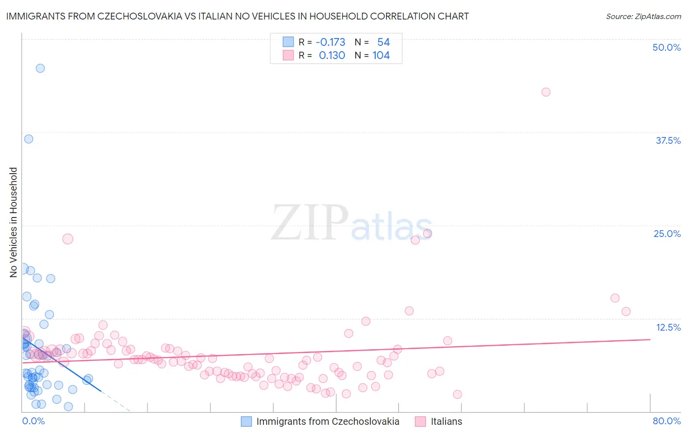 Immigrants from Czechoslovakia vs Italian No Vehicles in Household